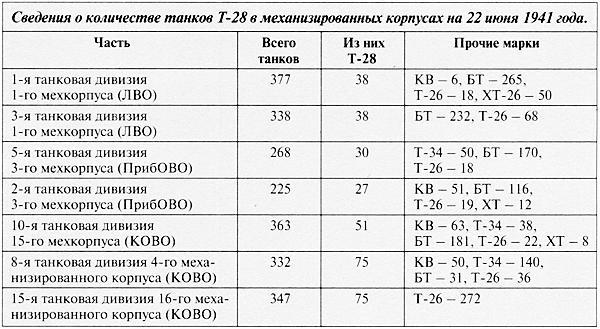 Средний танк Т-28. Трёхглавый монстр Сталина