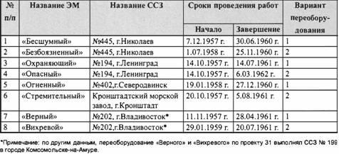 Таинственные корабли адмирала Горшкова