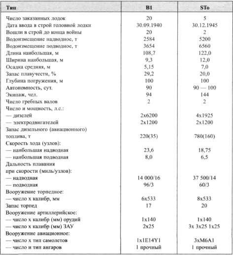 Подводные авианосцы японского флота