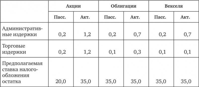 Человек на все рынки: из Лас-Вегаса на Уолл-стрит. Как я обыграл дилера и рынок