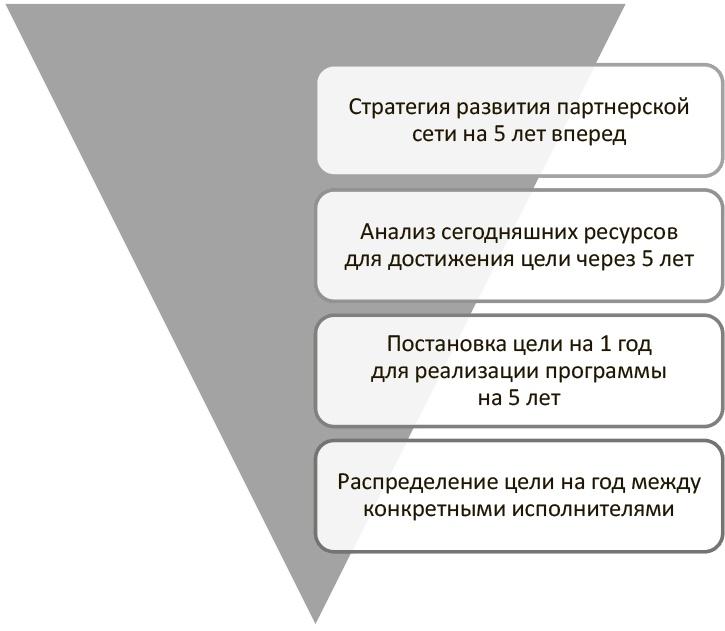 Генерация прорывных идей в бизнесе