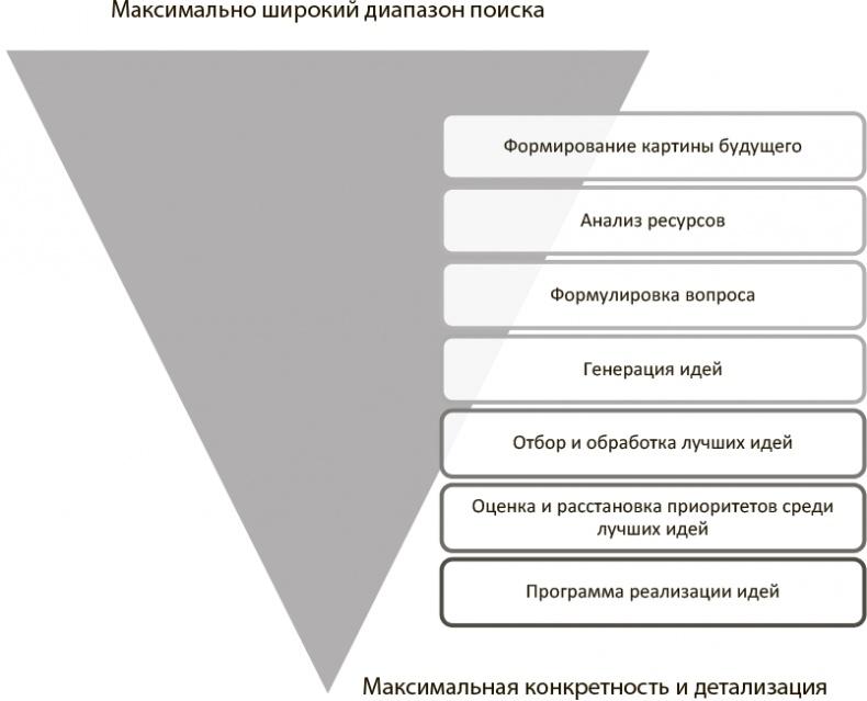 Генерация прорывных идей в бизнесе