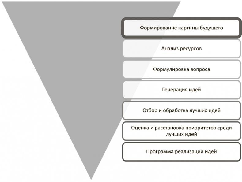 Генерация прорывных идей в бизнесе