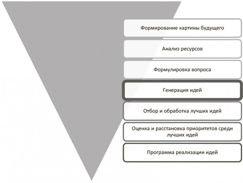 Генерация прорывных идей в бизнесе