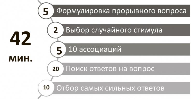 Генерация прорывных идей в бизнесе