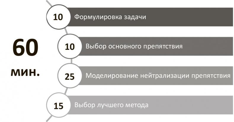 Генерация прорывных идей в бизнесе