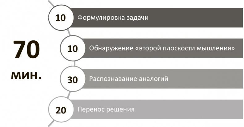 Генерация прорывных идей в бизнесе