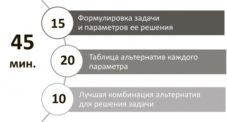 Генерация прорывных идей в бизнесе