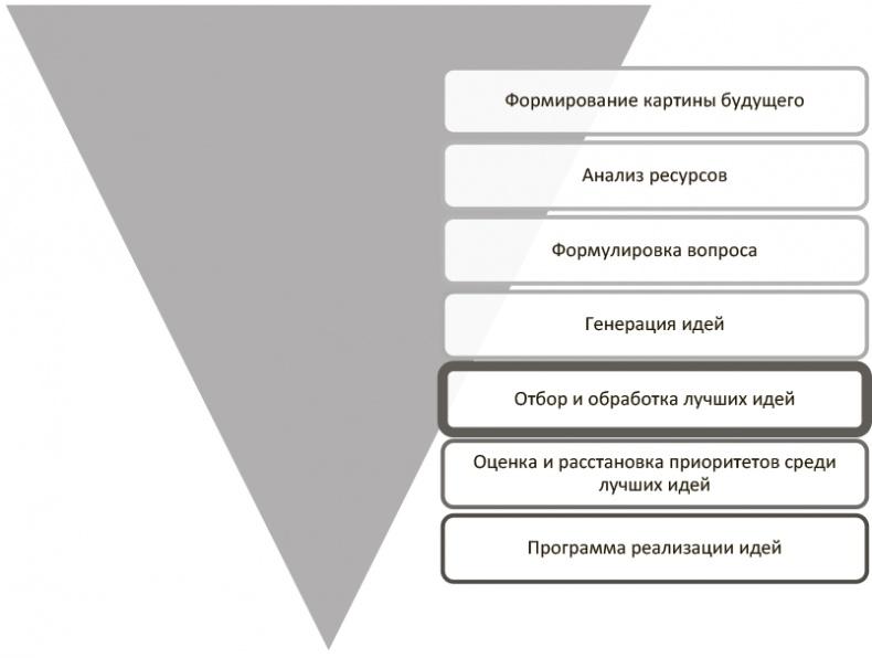 Генерация прорывных идей в бизнесе