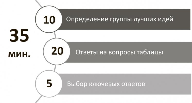 Генерация прорывных идей в бизнесе