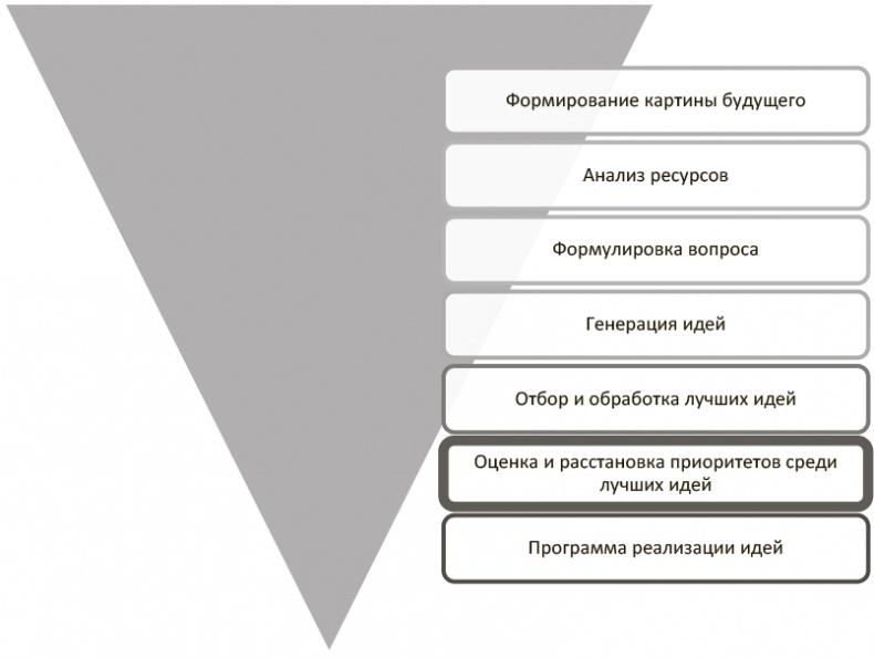 Генерация прорывных идей в бизнесе