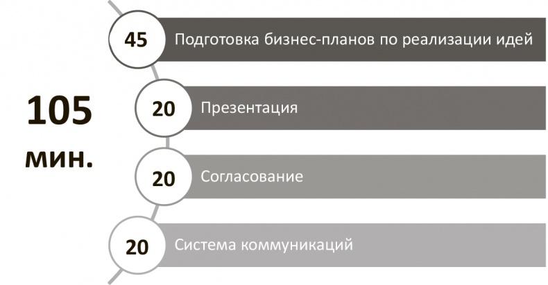 Генерация прорывных идей в бизнесе