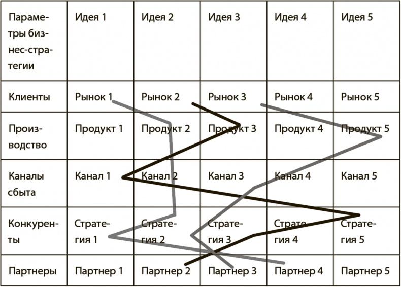 Генерация прорывных идей в бизнесе