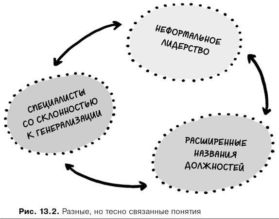 Agile-менеджмент. Лидерство и управление командами