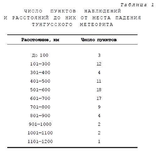 Тунгусский метеорит и загадки кометы Галлея