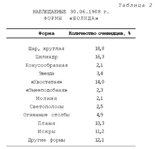 Тунгусский метеорит и загадки кометы Галлея