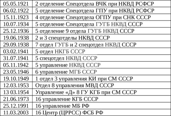 Радиоразведка России. Перехват информации