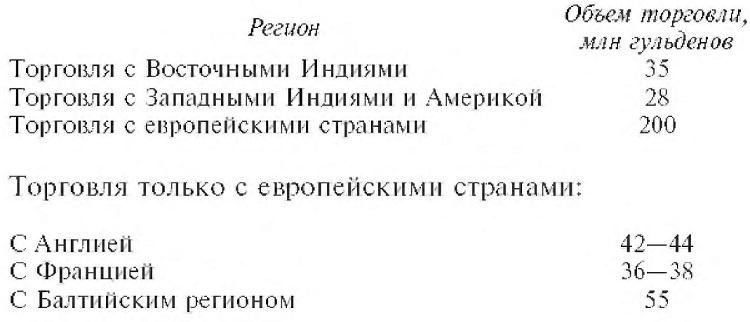 Голландское господство в четырех частях света. XVI— XVIII века. Торговые войны в Европе, Индии, Южной Африке и Америке