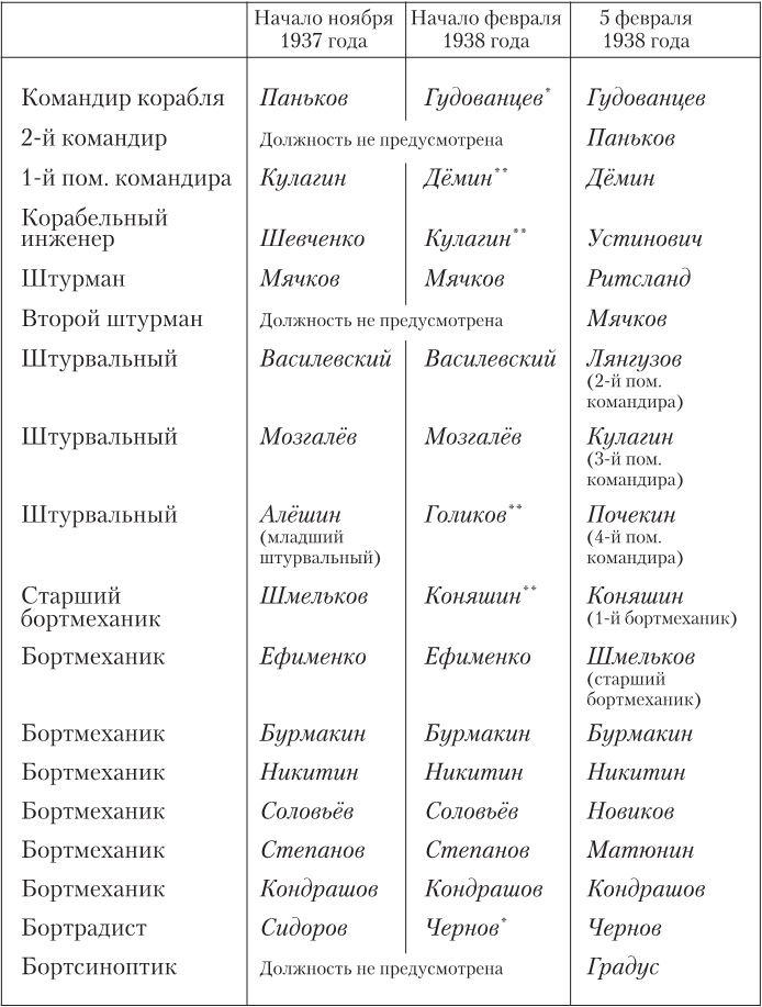 Девятьсот часов неба. Неизвестная история дирижабля «СССР-В6»