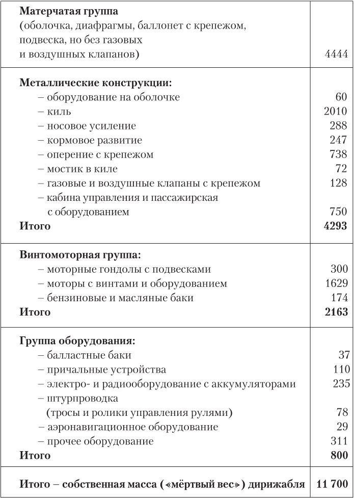 Девятьсот часов неба. Неизвестная история дирижабля «СССР-В6»