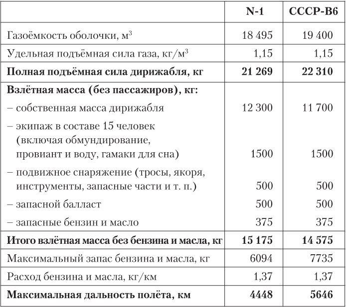 Девятьсот часов неба. Неизвестная история дирижабля «СССР-В6»