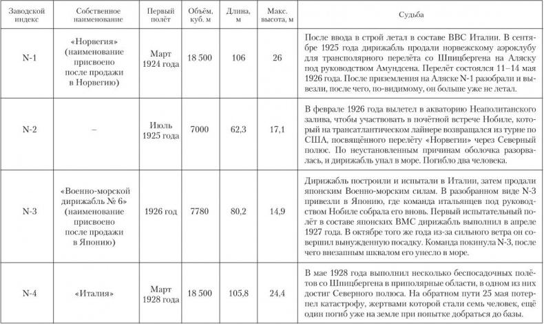 Девятьсот часов неба. Неизвестная история дирижабля «СССР-В6»