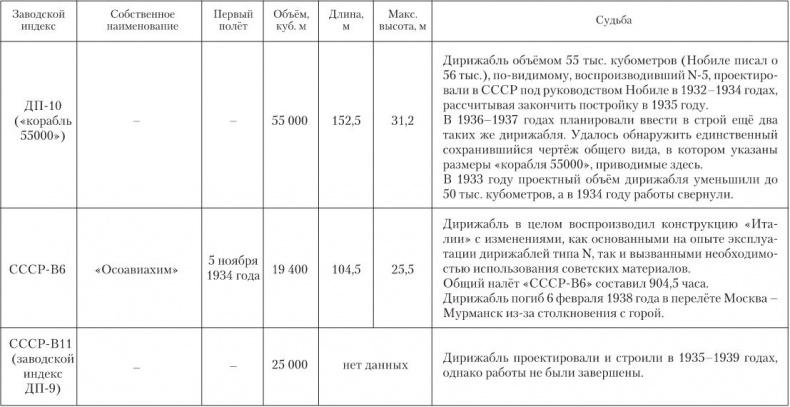 Девятьсот часов неба. Неизвестная история дирижабля «СССР-В6»