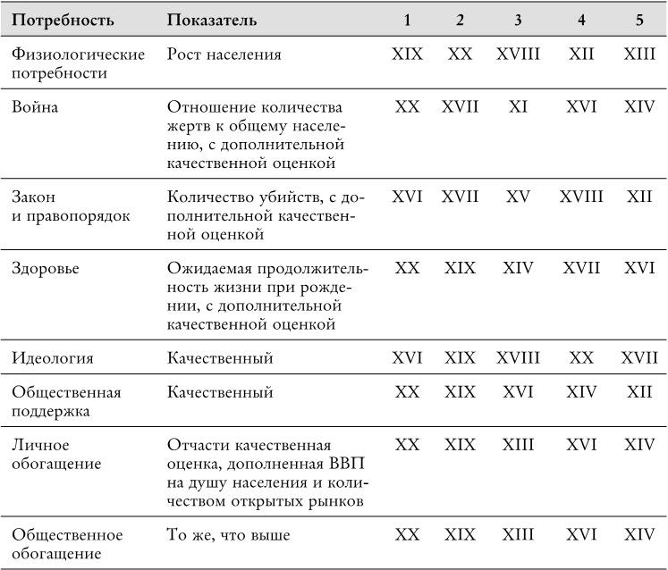 Века перемен. События, люди, явления: какому столетию досталось больше всего?