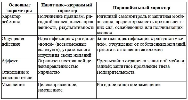 Динамика характера. Саморегуляция при психопатологии