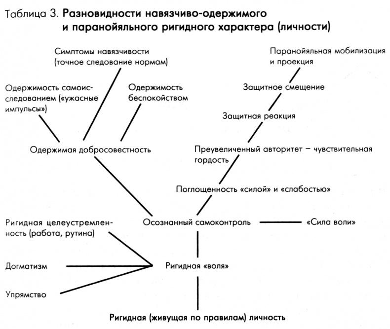 Динамика характера. Саморегуляция при психопатологии