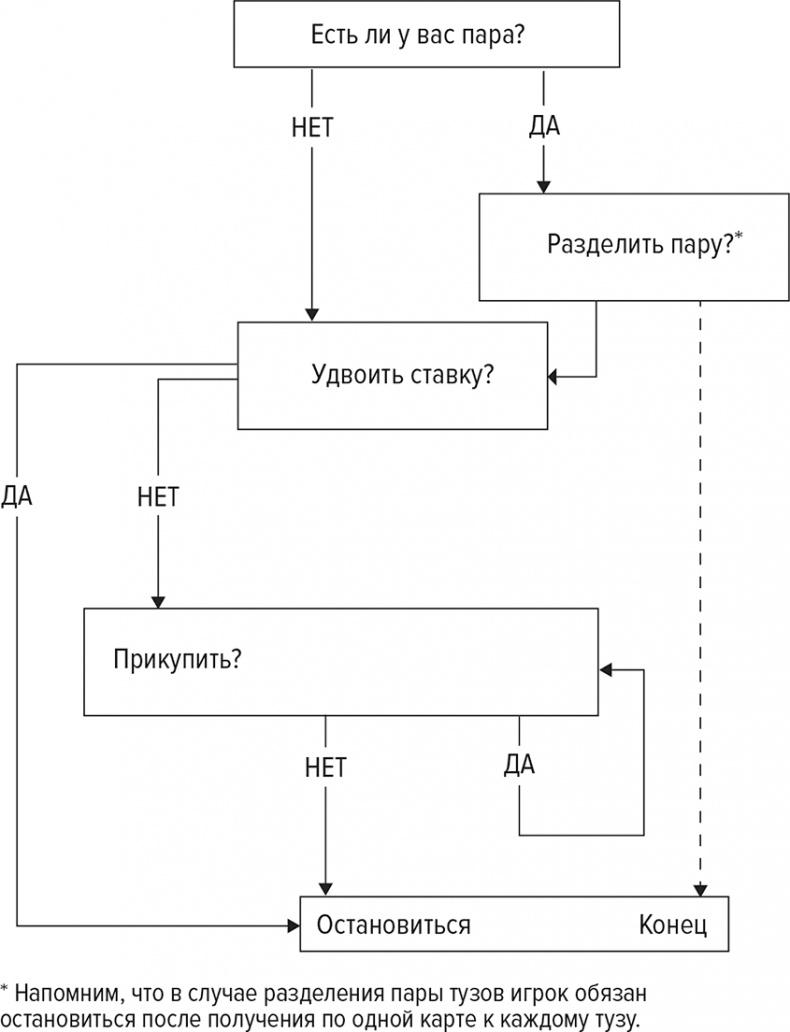 Обыграй дилера. Победная стратегия игры в блэкджек