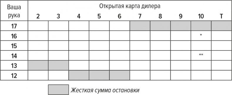 Обыграй дилера. Победная стратегия игры в блэкджек