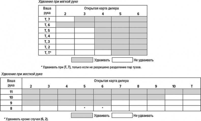 Обыграй дилера. Победная стратегия игры в блэкджек