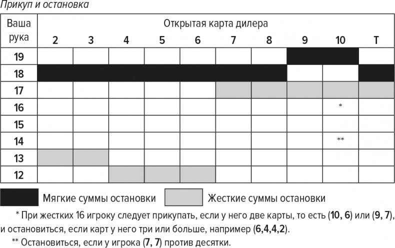 Обыграй дилера. Победная стратегия игры в блэкджек