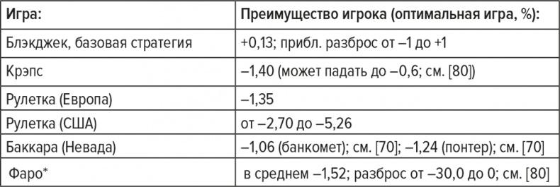 Обыграй дилера. Победная стратегия игры в блэкджек