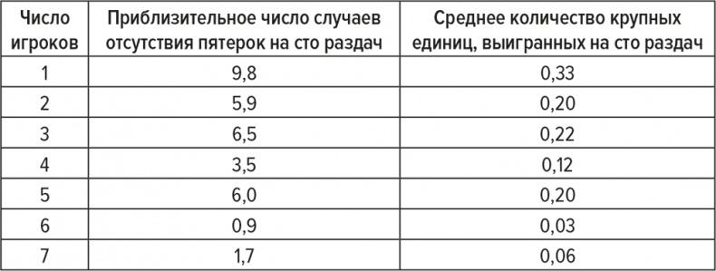 Обыграй дилера. Победная стратегия игры в блэкджек