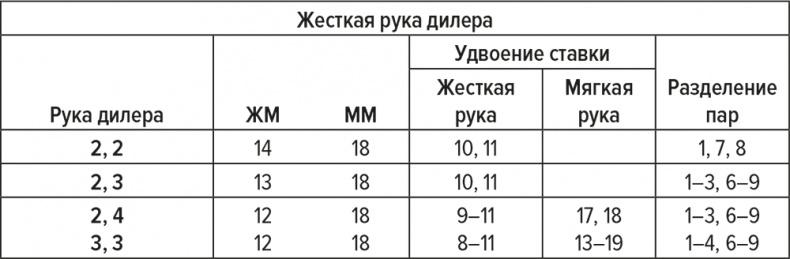 Обыграй дилера. Победная стратегия игры в блэкджек