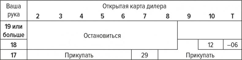 Обыграй дилера. Победная стратегия игры в блэкджек