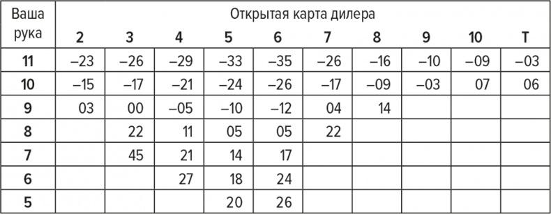 Обыграй дилера. Победная стратегия игры в блэкджек