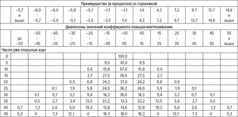 Обыграй дилера. Победная стратегия игры в блэкджек