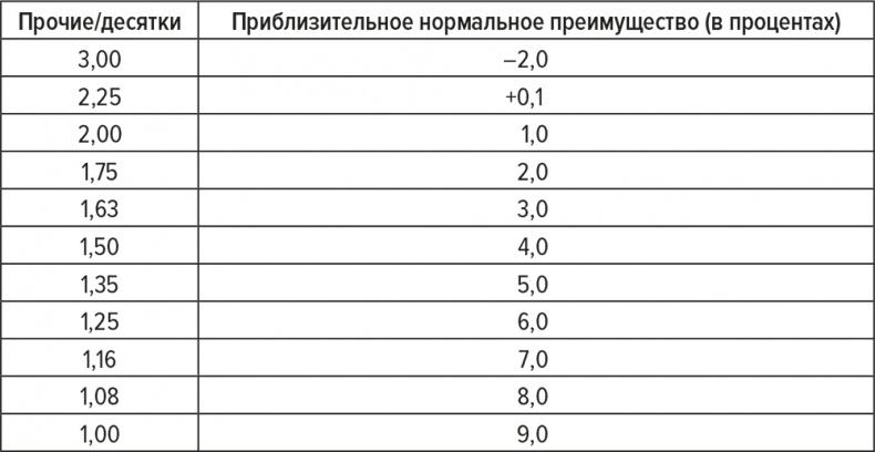 Обыграй дилера. Победная стратегия игры в блэкджек