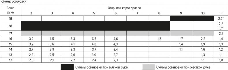 Обыграй дилера. Победная стратегия игры в блэкджек