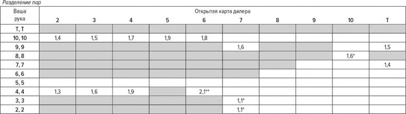 Обыграй дилера. Победная стратегия игры в блэкджек