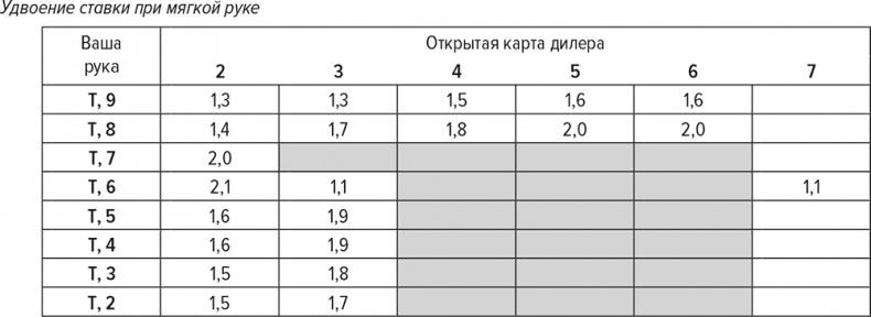 Обыграй дилера. Победная стратегия игры в блэкджек