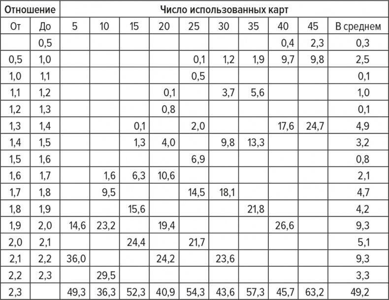 Обыграй дилера. Победная стратегия игры в блэкджек