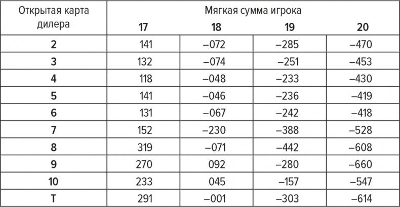 Обыграй дилера. Победная стратегия игры в блэкджек