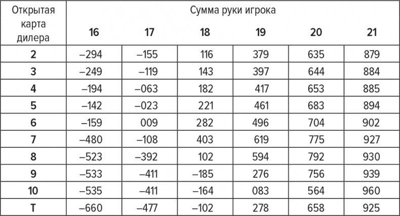 Обыграй дилера. Победная стратегия игры в блэкджек