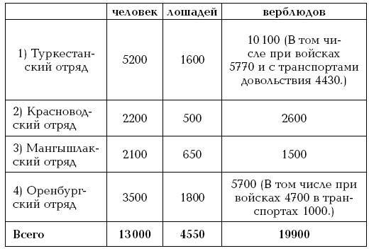 Завоевание Туркмении 