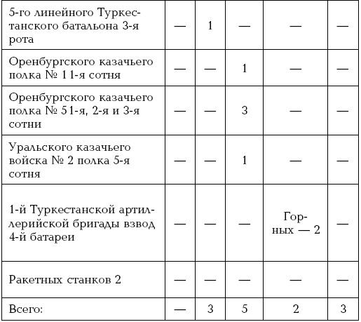 Завоевание Туркмении 