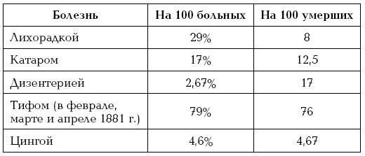 Завоевание Туркмении 